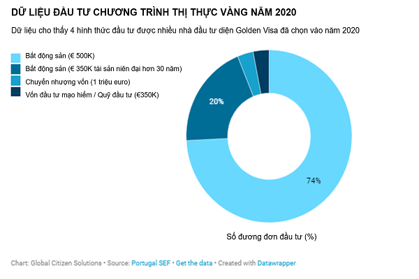 GV Portugal Statistic 600x400
