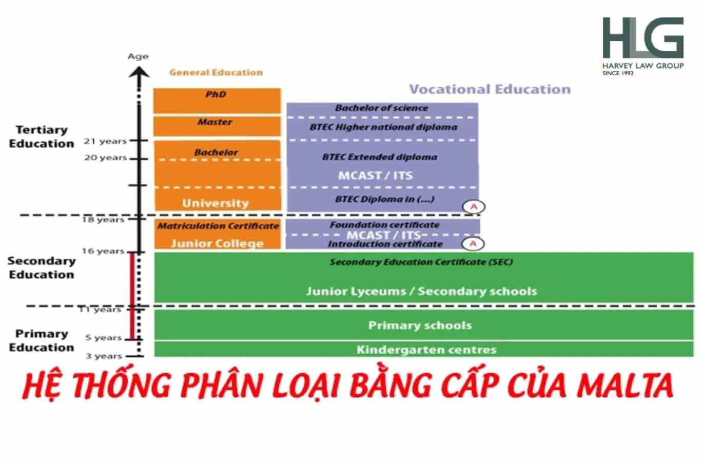 Hệ thống phân loại bằng cấp MQF trong giáo dục Malta