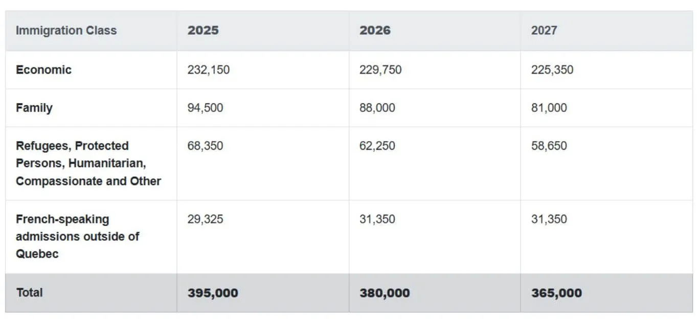 Bảng kế hoạch phân chia số lượng thường trú nhân giai đoạn 2025 - 2027