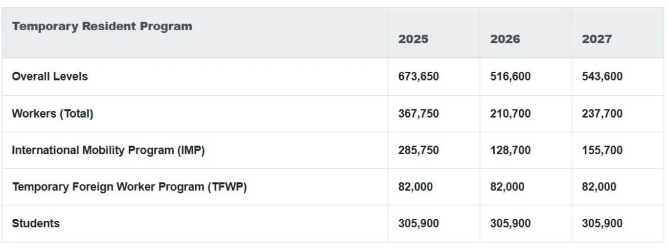 Bảng kế hoạch phân chia số lượng cư dân tạm trú tại Canada giai đoạn 2025 - 2027